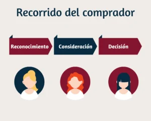 Buyer Journey